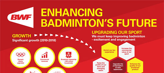 BWF เตรียมเปลี่ยนกฎรอบใหม่ 
